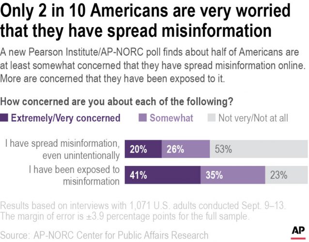 Fri. 9:21 a.m.: Americans agree misinformation is a problem, poll shows